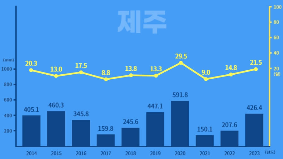 지난 10년간 지역별 장마기간 강수량 추이 - 제주도