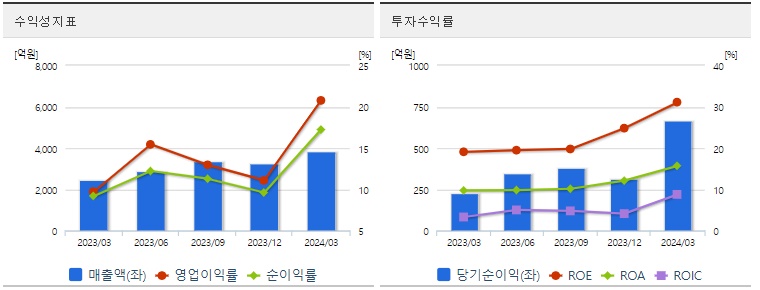 삼양식품 주가 분기 수익성