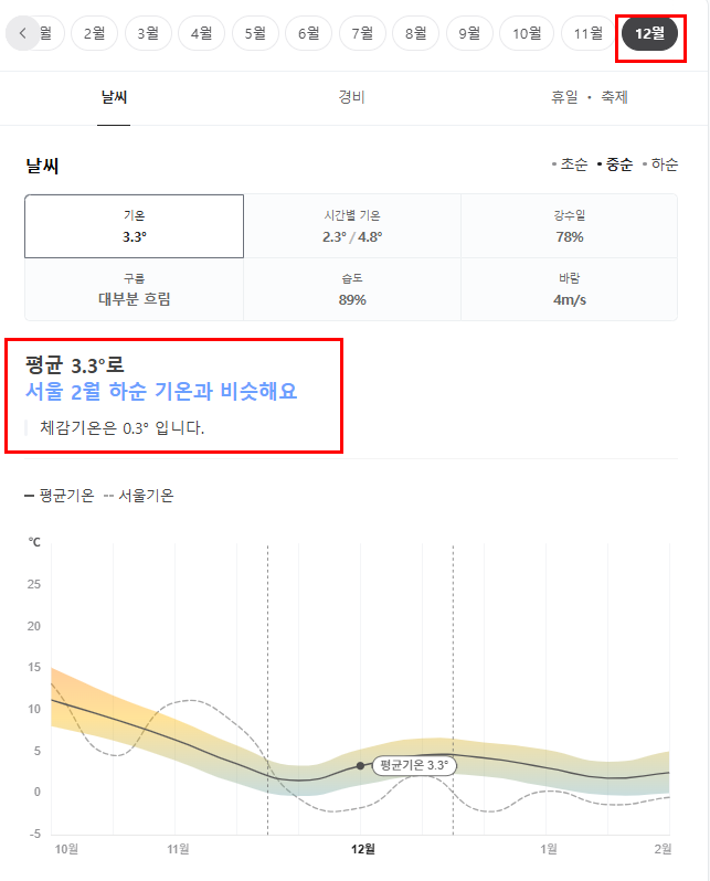 독일 12월 날씨 옷차림 추천 여행지