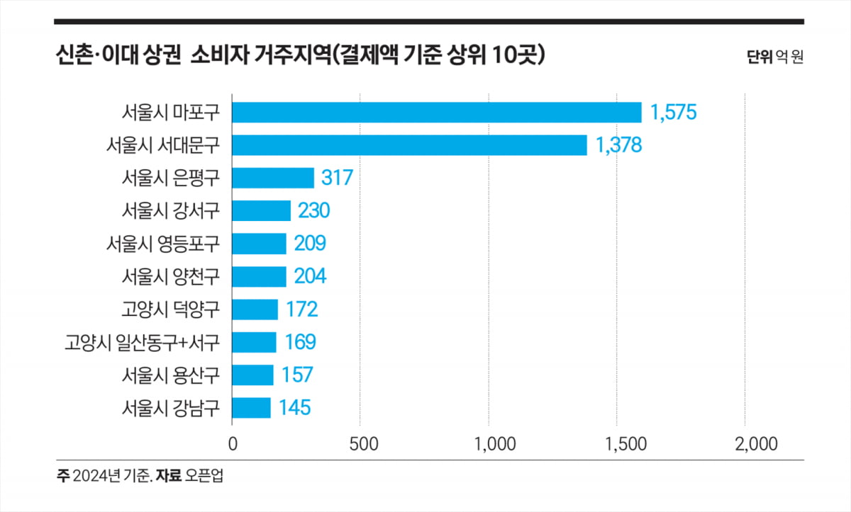 신촌 이대 상권 소비자 거주지역