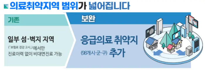 비대면진료