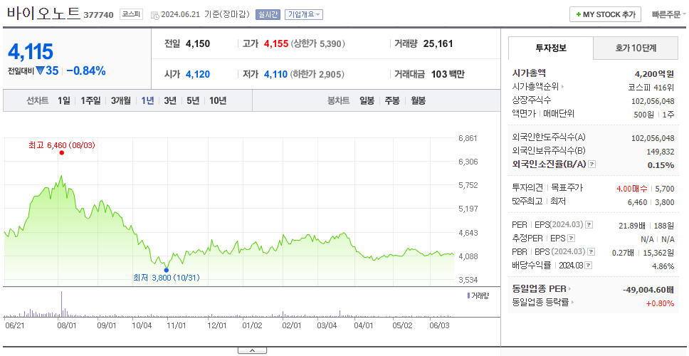 바이오노트_주가