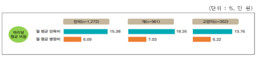알트태그-반려동물 양육비 조사 결과입니다. 1년 전 보다 24.5% 오른 15만 3천8백원입니다.