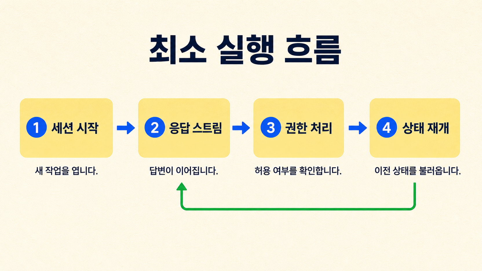 세션 시작, 응답 스트림, 권한 처리, 상태 재개의 네 단계 실행 흐름
