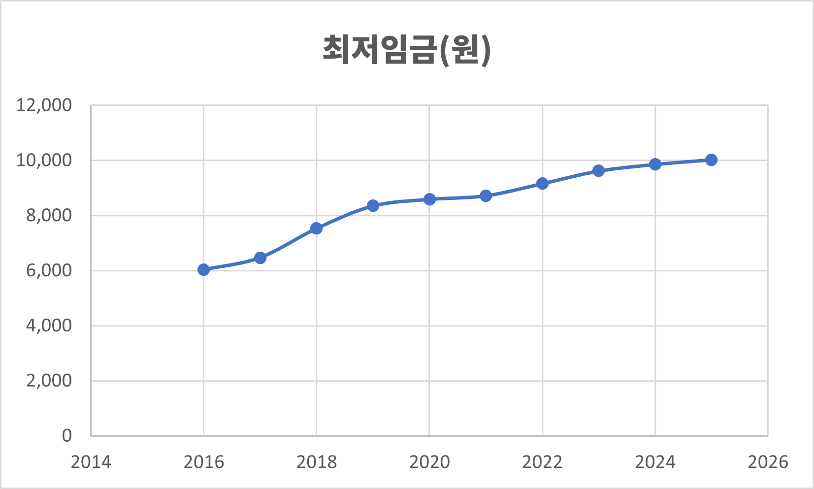 2016년 이후 최저임금 그래프