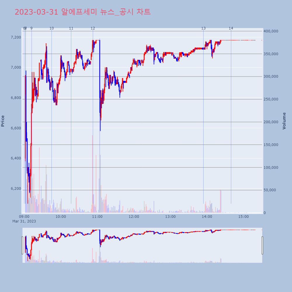 알에프세미_뉴스공시차트
