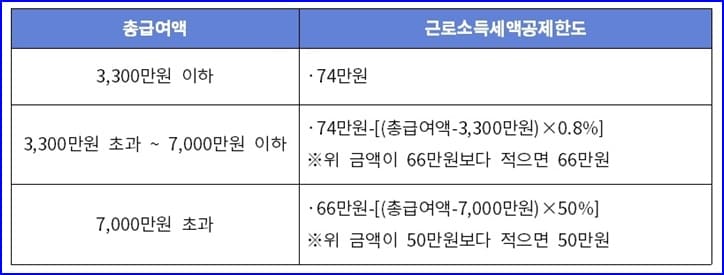 근로소득세액공제한도 표