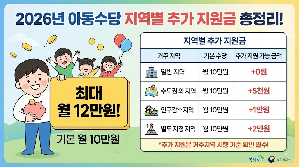 아동수당 금액과 추가 지원은 얼마일까?