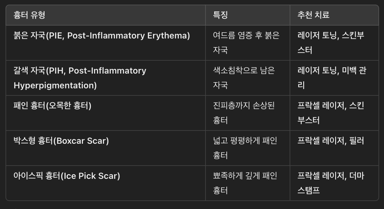 여드름 흉터 유형별 치료 방법