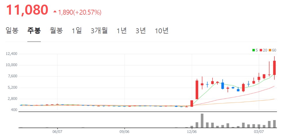 오리엔트 주가
