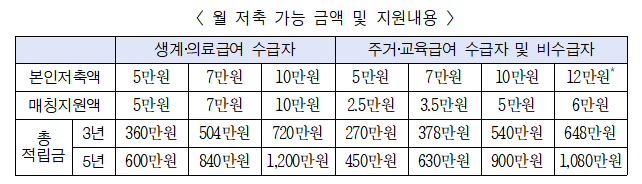 꿈나래 통장 신청 기간