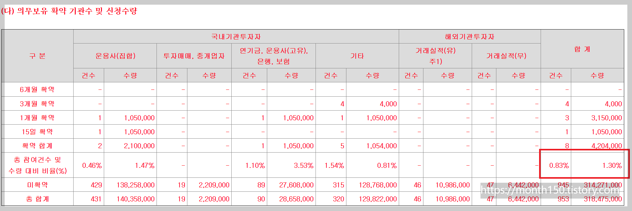 공모주 파로스아이바이오 수요예측결과와 청약일정
