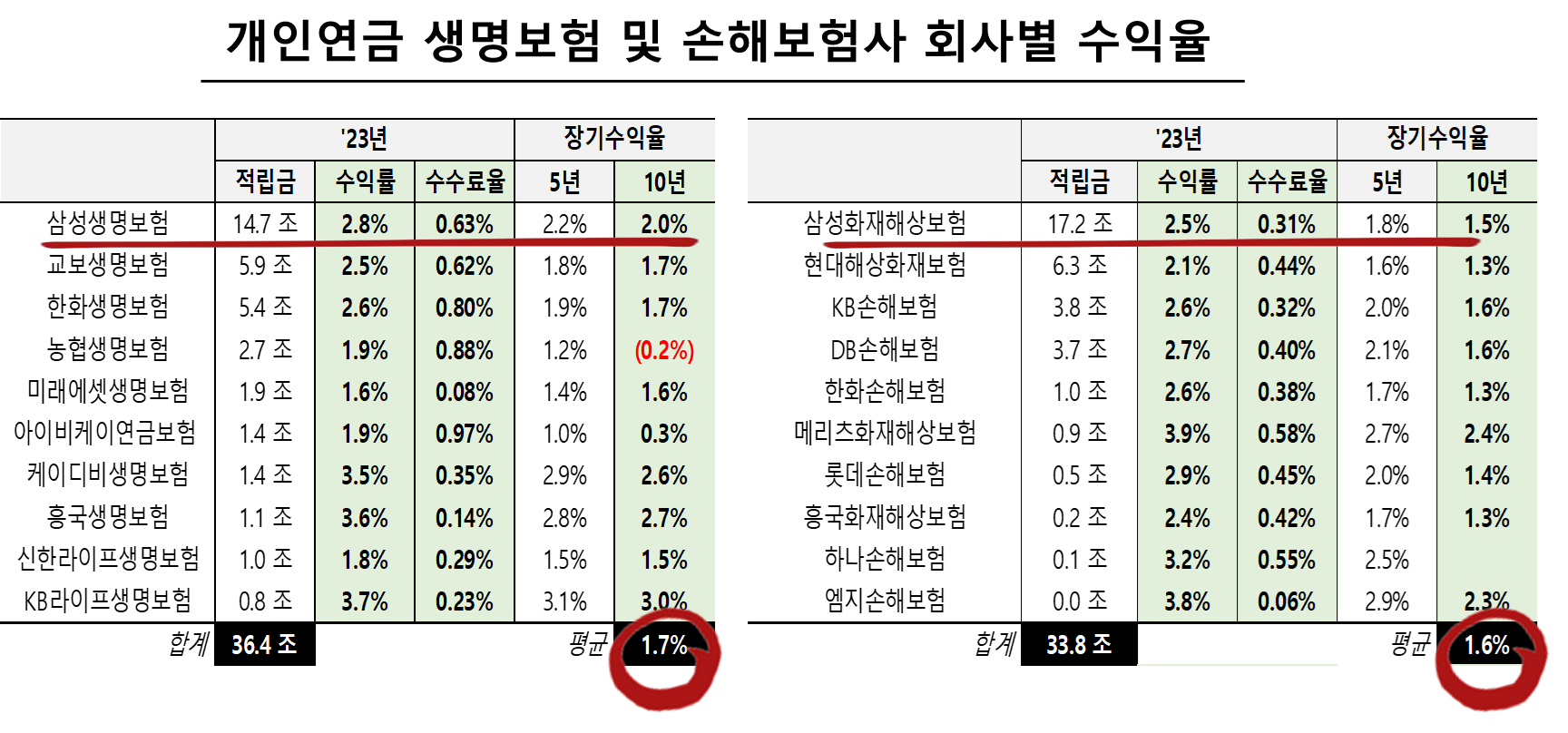 개인연금 생명보험 및 손해보험사 회사별 수익율