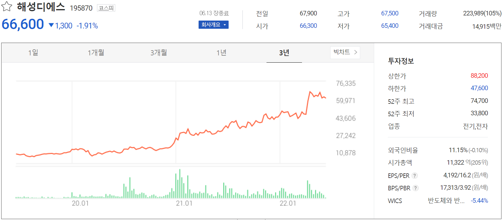 해성디에스 - 주가 정보(2022.06.13)