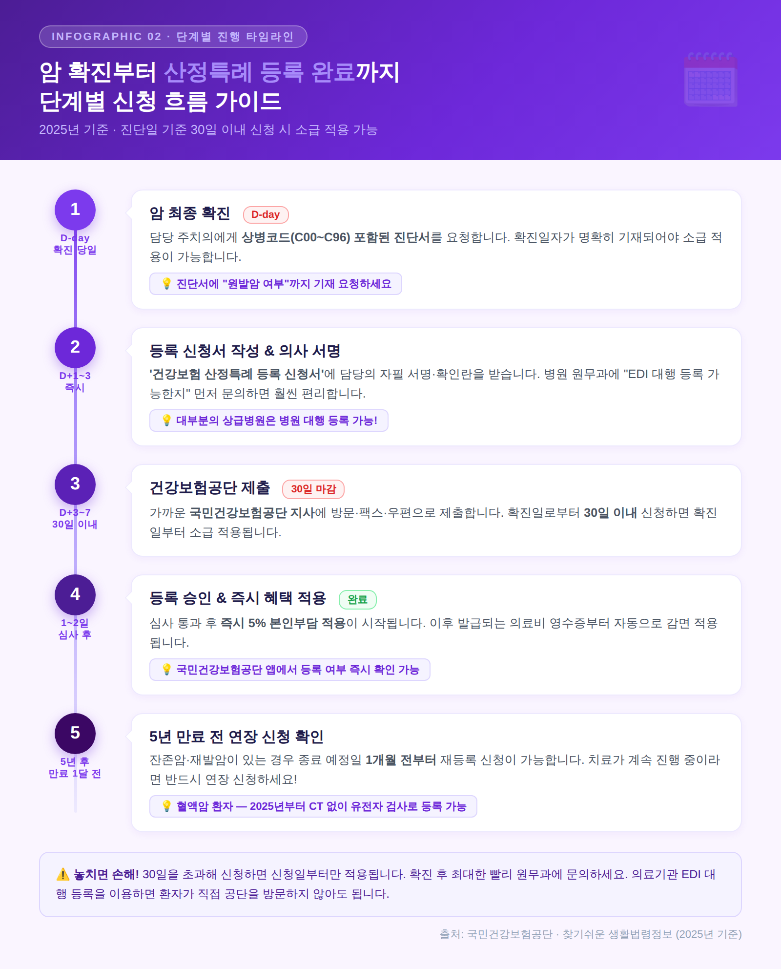 암 환자 산정특례 신청 방법 단계별 타임라인