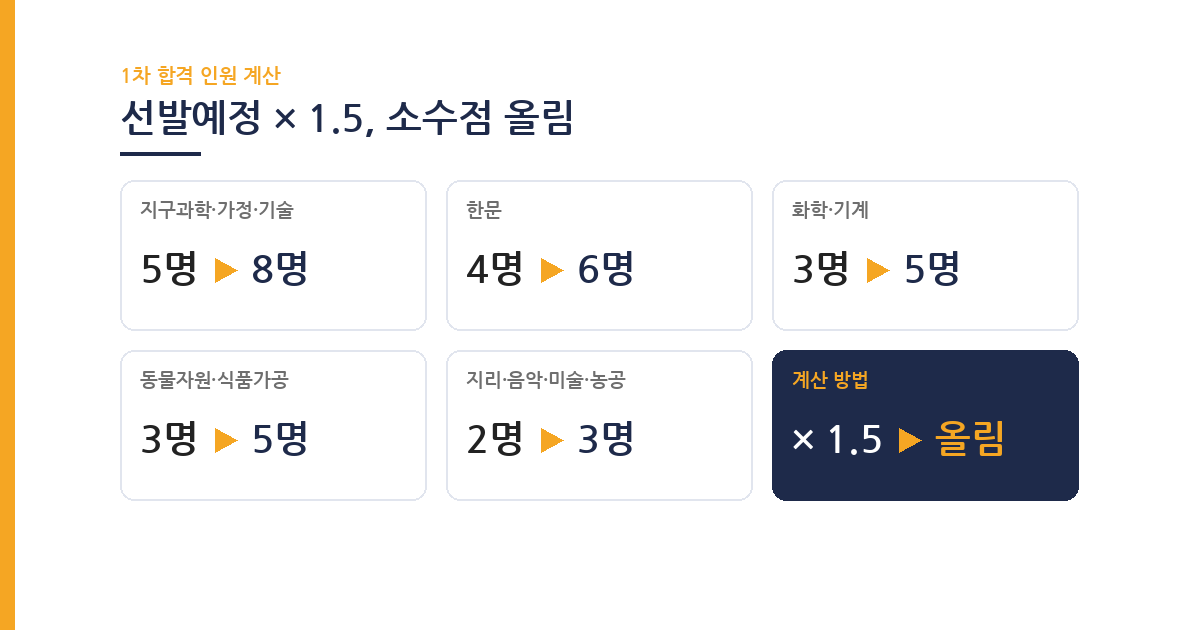 2027 전북 중등임용 과목별 1차 합격 인원 계산표