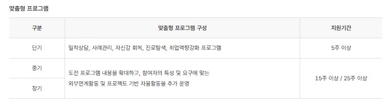 청년도전지원사업 신청 방법 및 대상