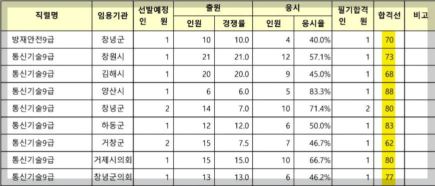 경상남도 9급 지방직 합격선