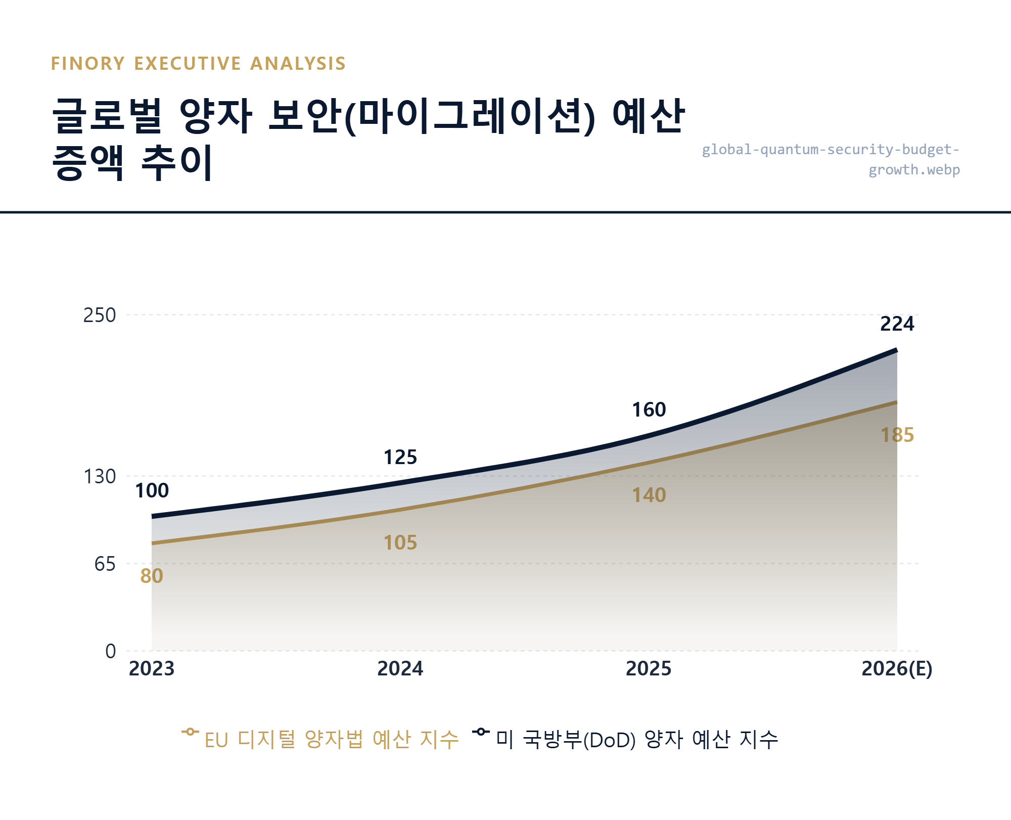 정책 수혜: 미국 국방부와 EU의 양자 보안 마이그레이션 예산 폭발적 증가 추이
