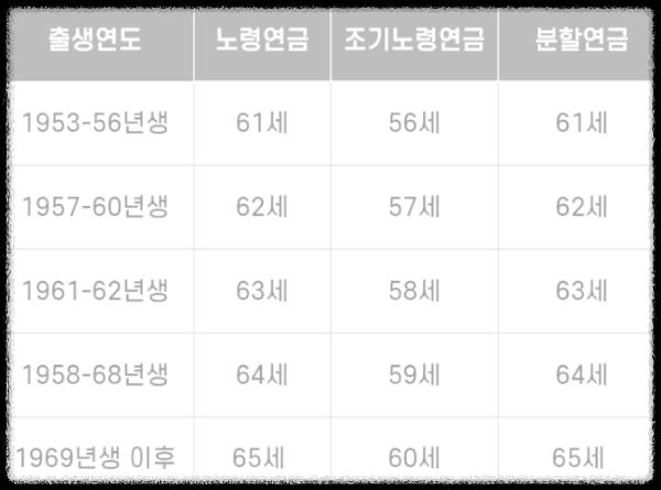 국민연금 예상수령액