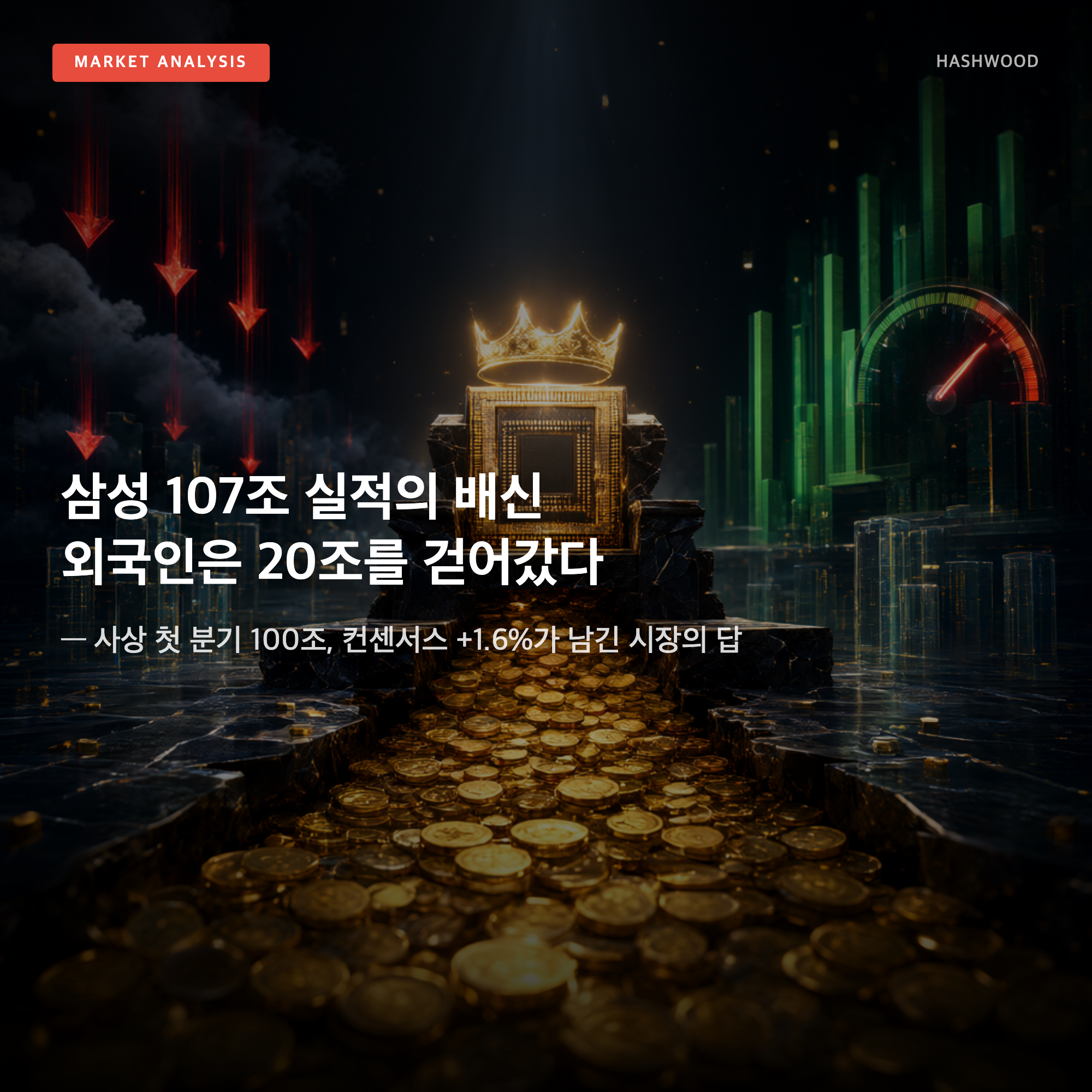 그림: 삼성 107조 실적의 배신 외국인은 20조를 걷어갔다 — — 사상 첫 분기 100조, 컨센서스 +1.6%가 남긴 시장의 답