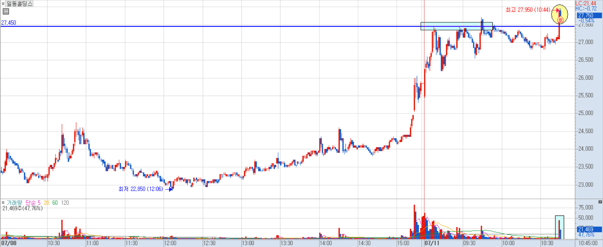 일동홀딩스 분봉 차트 2)