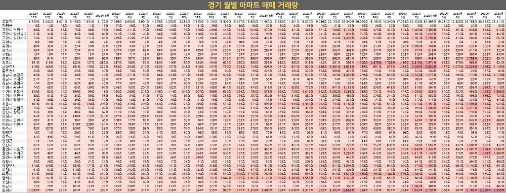 경기도 최근3년 아파트 매매 거래량 표