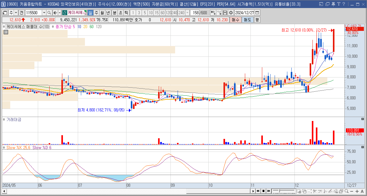 케이씨에스 주가 전망 양자암호통신 관련주