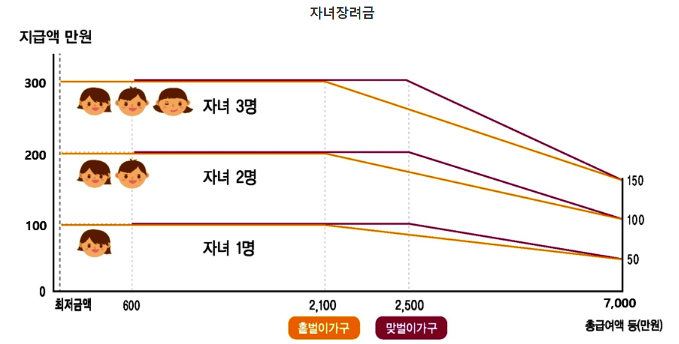 자녀장려금-설명