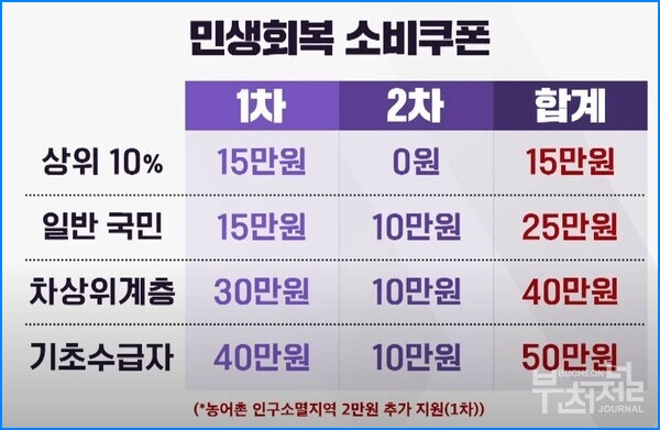 2차 민생 소비쿠폰 관련 사진 첨부