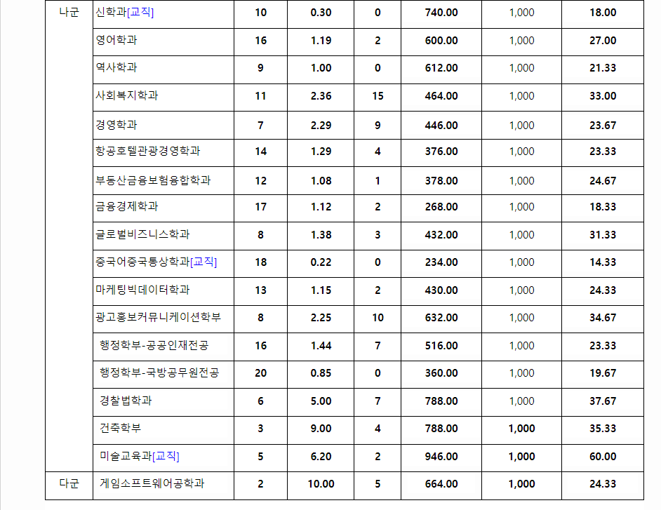 2023학년도 목원대학교 수능위주전형 전형 결과