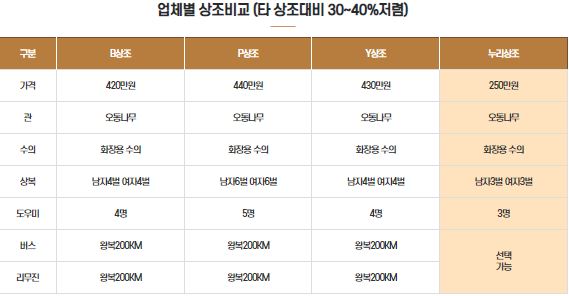 업체별 상조비교