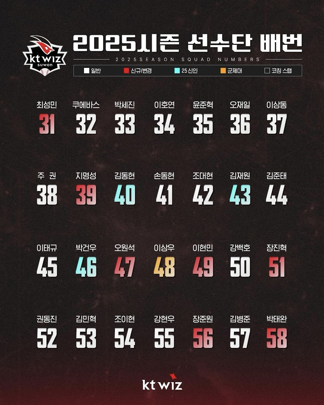 2025 KT위즈 선수단 배번 리스트 31번에서 58번까지