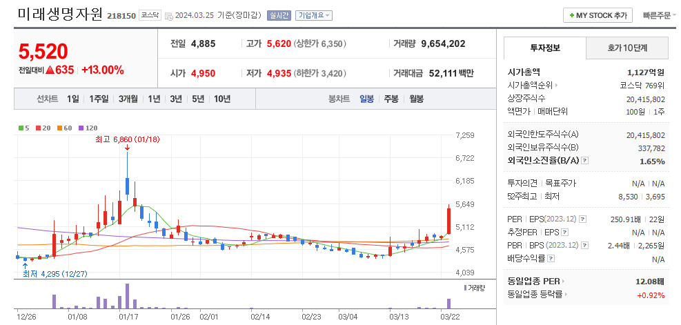 미래생명자원 일봉차트