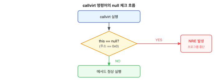 callvirt 명령어의 null 체크 흐름
