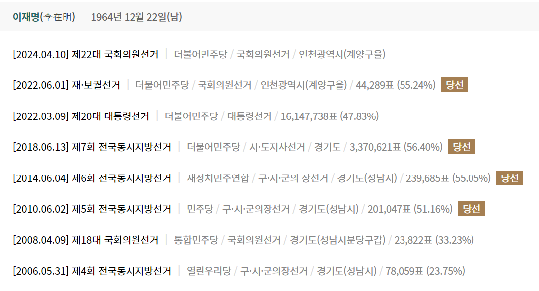 이재명 후보, 역대 선거 결과는 7승 4패