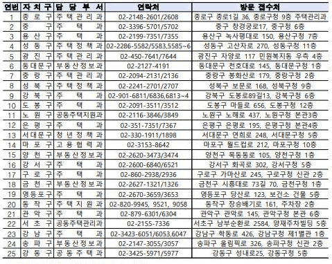 서울시 전세보증금 반환보증 보증료 지원 신청방법