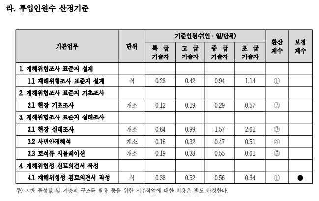 재해위험성 검토 품셈(산정기준)