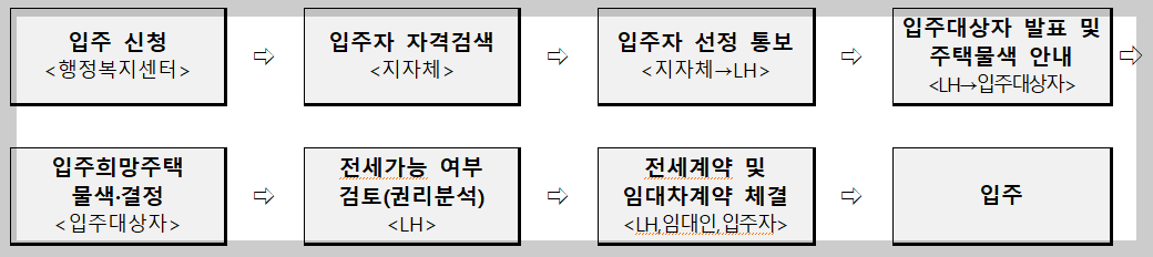 LH 기존주택 전세임대주택 신청 절차