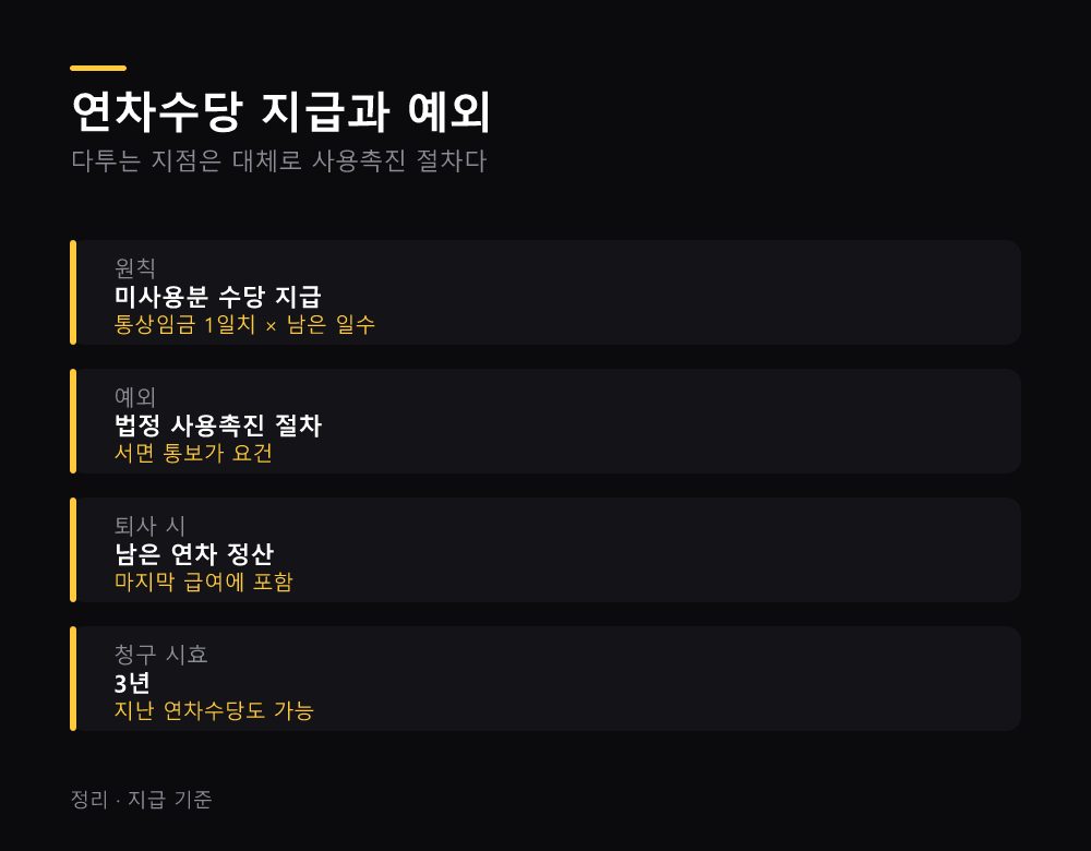 연차수당 지급과 예외