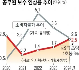 2025년 공무원 봉금표 인상률_16