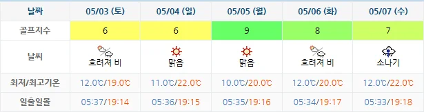 4월 30일 기준 남해아난티cc 날씨 안내