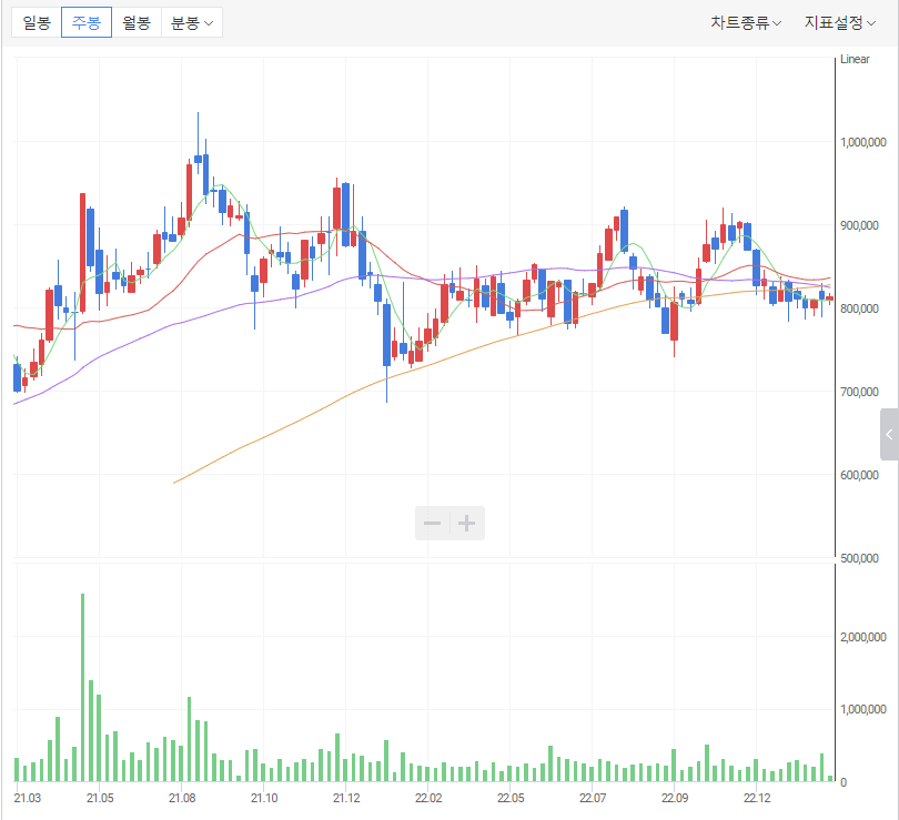 삼성바이오로직스-주봉-차트-표