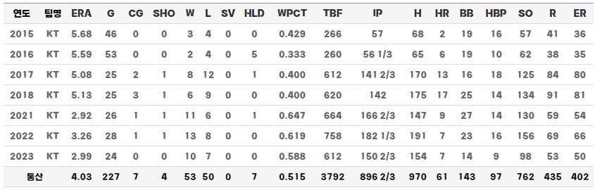 고영표 정규시즌 통산기록
