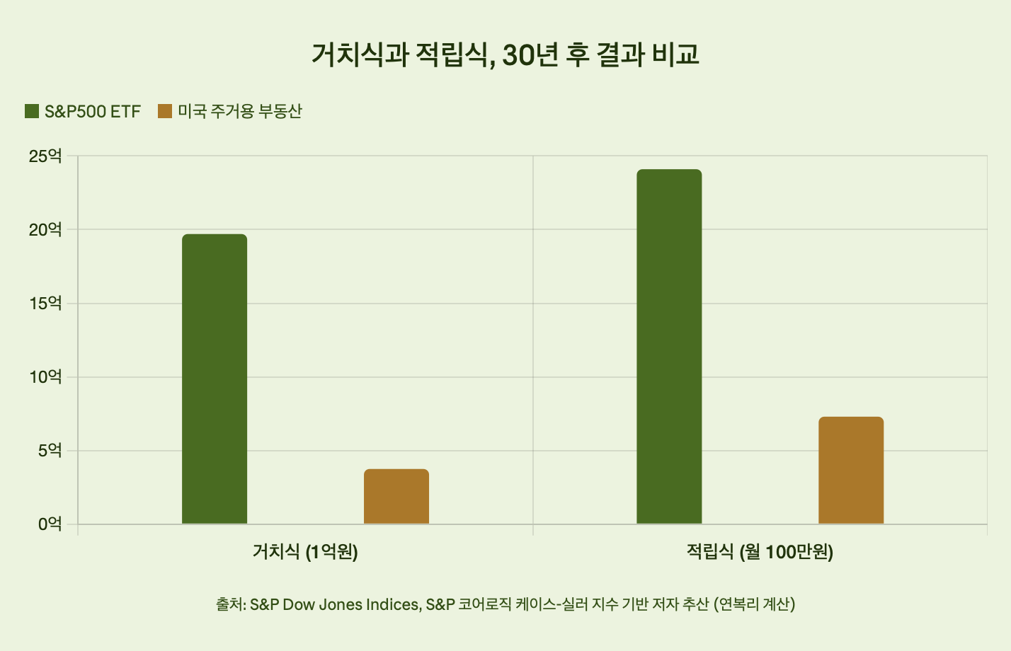 거치식과 적립식, 30년 후 결과 비교