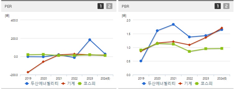 두산에너빌리티 주가 PER,PBR지표