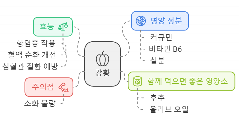 강황