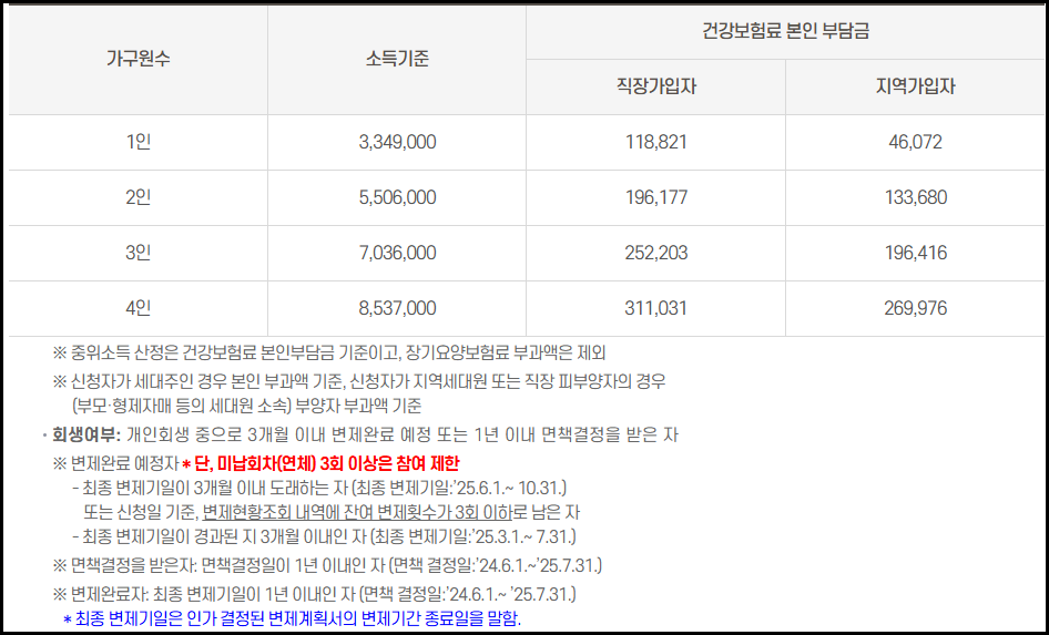 서울시 청년 자립토대 지원사업