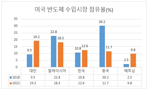 미국 반도체 수입시장 점유율