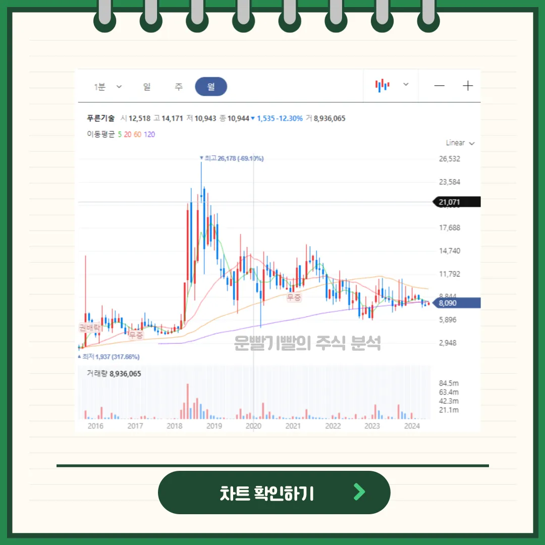 푸른기술 일봉/월봉차트
